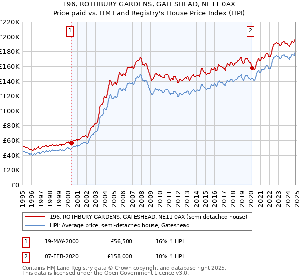 196, ROTHBURY GARDENS, GATESHEAD, NE11 0AX: Price paid vs HM Land Registry's House Price Index