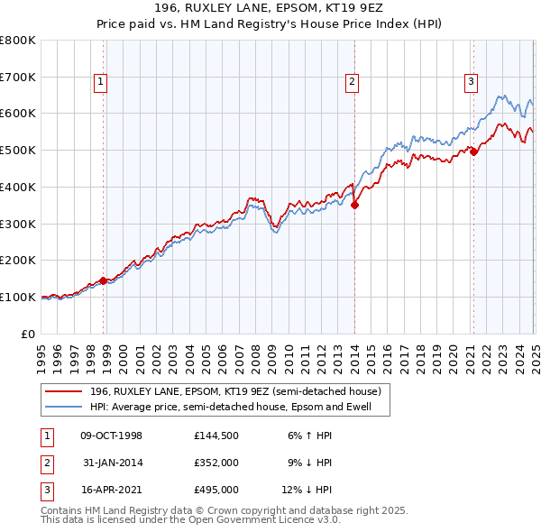 196, RUXLEY LANE, EPSOM, KT19 9EZ: Price paid vs HM Land Registry's House Price Index