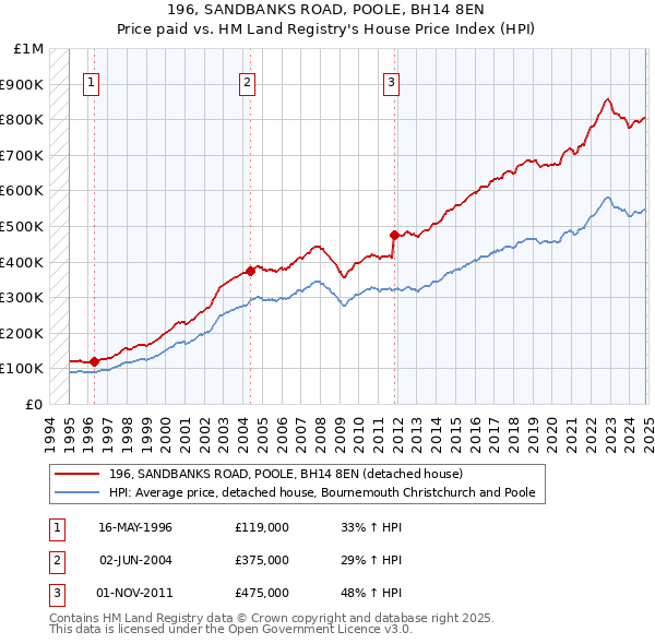 196, SANDBANKS ROAD, POOLE, BH14 8EN: Price paid vs HM Land Registry's House Price Index