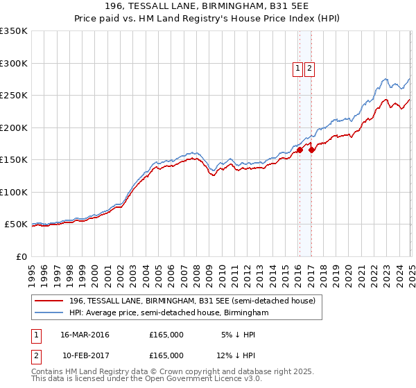 196, TESSALL LANE, BIRMINGHAM, B31 5EE: Price paid vs HM Land Registry's House Price Index