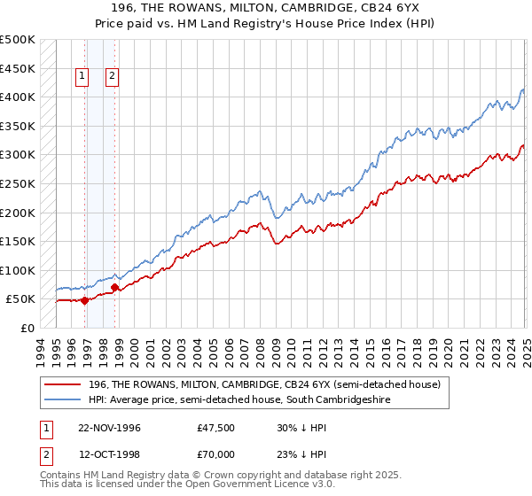 196, THE ROWANS, MILTON, CAMBRIDGE, CB24 6YX: Price paid vs HM Land Registry's House Price Index