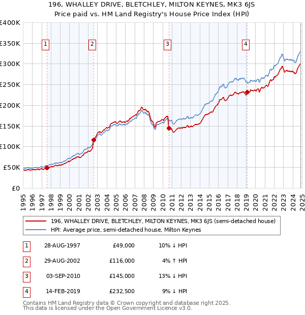 196, WHALLEY DRIVE, BLETCHLEY, MILTON KEYNES, MK3 6JS: Price paid vs HM Land Registry's House Price Index