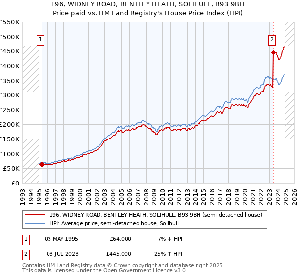 196, WIDNEY ROAD, BENTLEY HEATH, SOLIHULL, B93 9BH: Price paid vs HM Land Registry's House Price Index