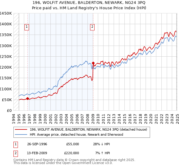 196, WOLFIT AVENUE, BALDERTON, NEWARK, NG24 3PQ: Price paid vs HM Land Registry's House Price Index