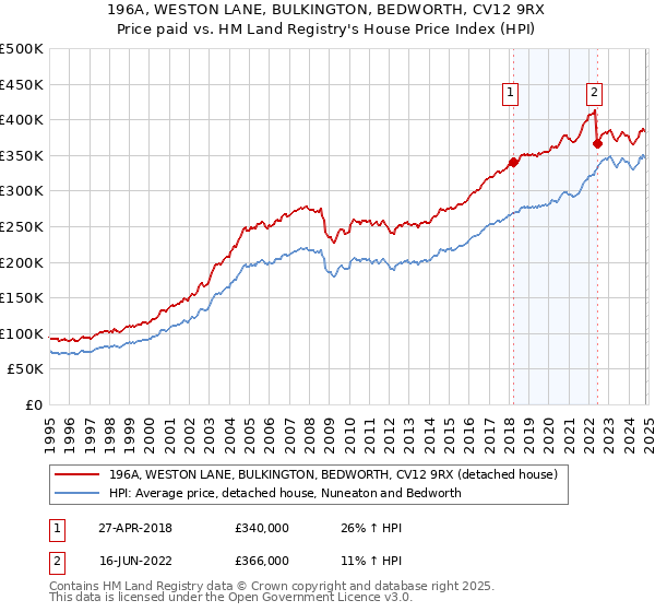 196A, WESTON LANE, BULKINGTON, BEDWORTH, CV12 9RX: Price paid vs HM Land Registry's House Price Index