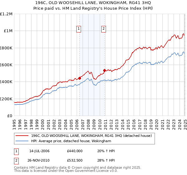 196C, OLD WOOSEHILL LANE, WOKINGHAM, RG41 3HQ: Price paid vs HM Land Registry's House Price Index