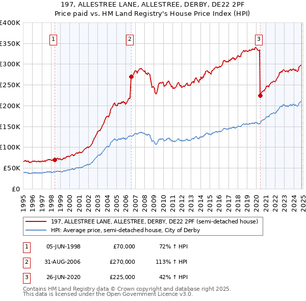 197, ALLESTREE LANE, ALLESTREE, DERBY, DE22 2PF: Price paid vs HM Land Registry's House Price Index