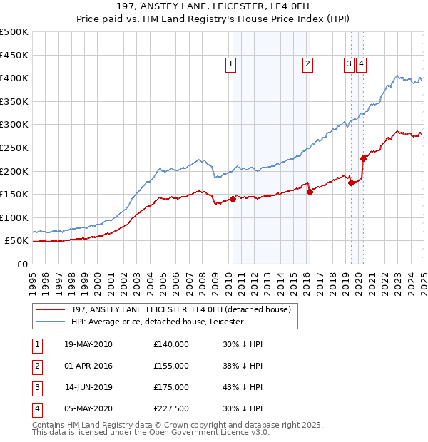 197, ANSTEY LANE, LEICESTER, LE4 0FH: Price paid vs HM Land Registry's House Price Index