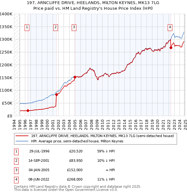 197, ARNCLIFFE DRIVE, HEELANDS, MILTON KEYNES, MK13 7LG: Price paid vs HM Land Registry's House Price Index