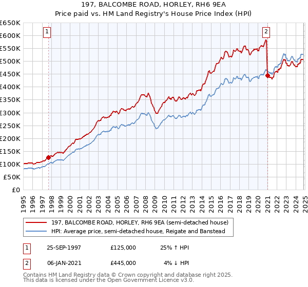 197, BALCOMBE ROAD, HORLEY, RH6 9EA: Price paid vs HM Land Registry's House Price Index