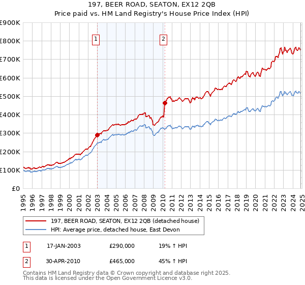 197, BEER ROAD, SEATON, EX12 2QB: Price paid vs HM Land Registry's House Price Index