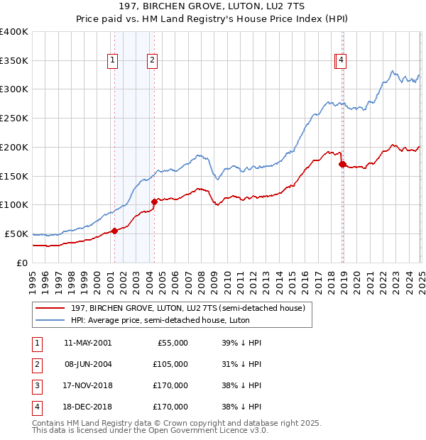 197, BIRCHEN GROVE, LUTON, LU2 7TS: Price paid vs HM Land Registry's House Price Index