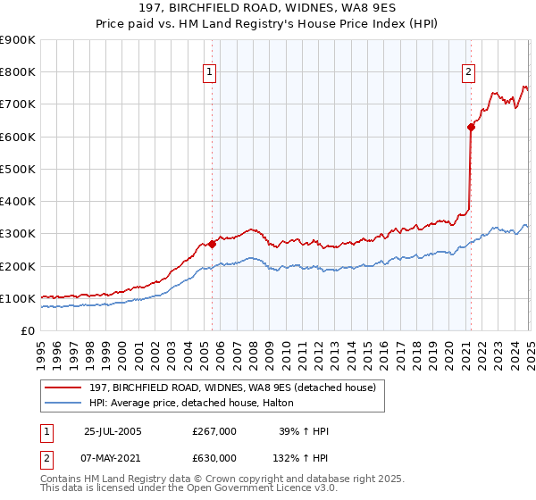 197, BIRCHFIELD ROAD, WIDNES, WA8 9ES: Price paid vs HM Land Registry's House Price Index