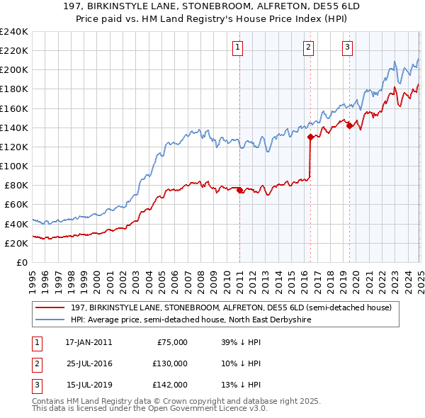 197, BIRKINSTYLE LANE, STONEBROOM, ALFRETON, DE55 6LD: Price paid vs HM Land Registry's House Price Index