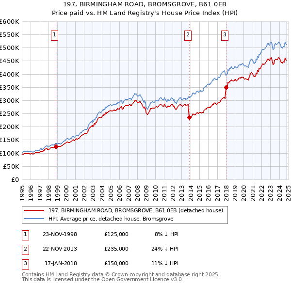 197, BIRMINGHAM ROAD, BROMSGROVE, B61 0EB: Price paid vs HM Land Registry's House Price Index