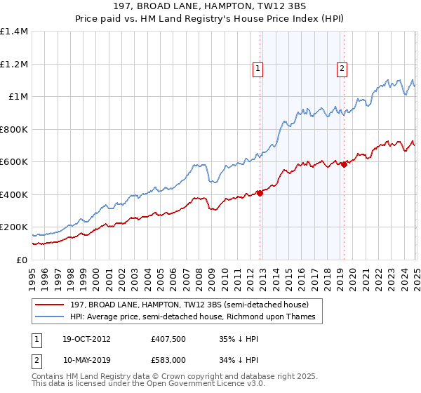 197, BROAD LANE, HAMPTON, TW12 3BS: Price paid vs HM Land Registry's House Price Index