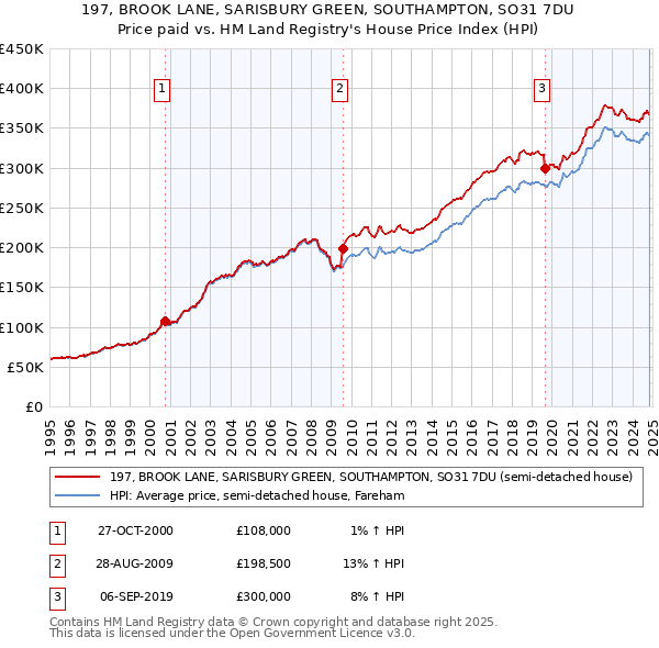 197, BROOK LANE, SARISBURY GREEN, SOUTHAMPTON, SO31 7DU: Price paid vs HM Land Registry's House Price Index