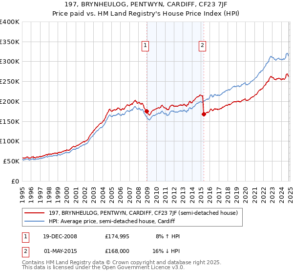 197, BRYNHEULOG, PENTWYN, CARDIFF, CF23 7JF: Price paid vs HM Land Registry's House Price Index