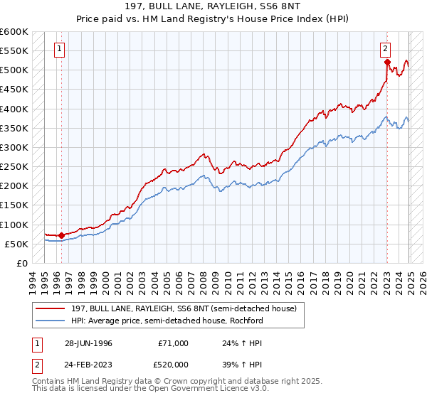 197, BULL LANE, RAYLEIGH, SS6 8NT: Price paid vs HM Land Registry's House Price Index