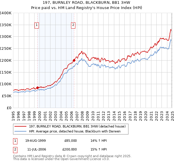 197, BURNLEY ROAD, BLACKBURN, BB1 3HW: Price paid vs HM Land Registry's House Price Index