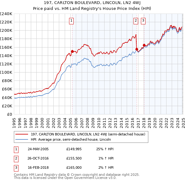 197, CARLTON BOULEVARD, LINCOLN, LN2 4WJ: Price paid vs HM Land Registry's House Price Index