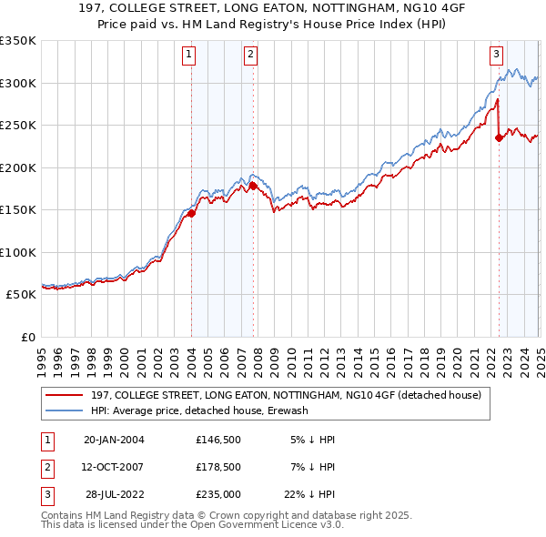 197, COLLEGE STREET, LONG EATON, NOTTINGHAM, NG10 4GF: Price paid vs HM Land Registry's House Price Index