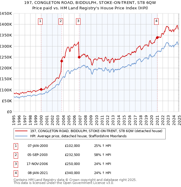 197, CONGLETON ROAD, BIDDULPH, STOKE-ON-TRENT, ST8 6QW: Price paid vs HM Land Registry's House Price Index