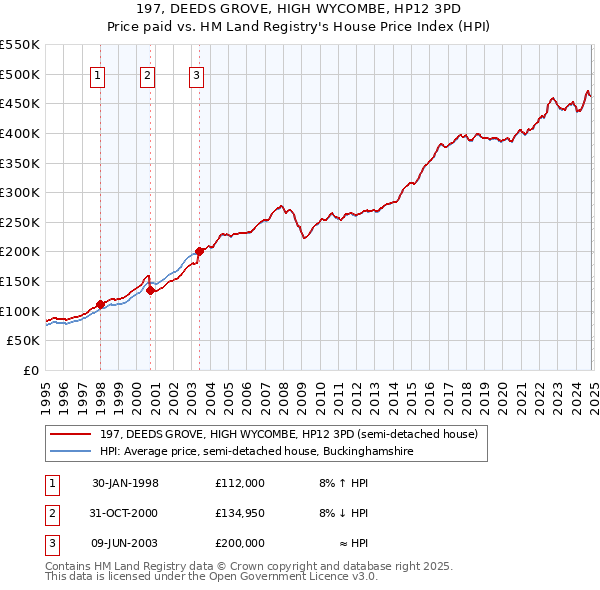 197, DEEDS GROVE, HIGH WYCOMBE, HP12 3PD: Price paid vs HM Land Registry's House Price Index