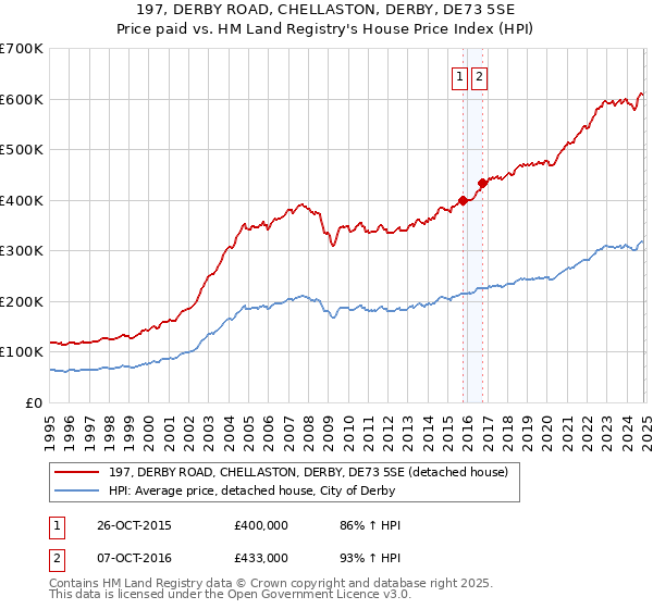 197, DERBY ROAD, CHELLASTON, DERBY, DE73 5SE: Price paid vs HM Land Registry's House Price Index