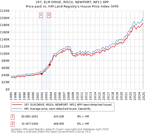 197, ELM DRIVE, RISCA, NEWPORT, NP11 6PP: Price paid vs HM Land Registry's House Price Index