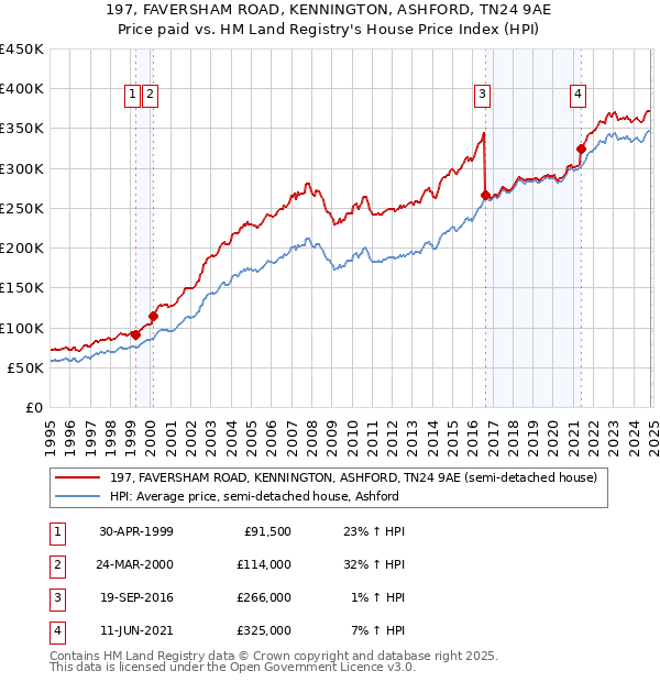 197, FAVERSHAM ROAD, KENNINGTON, ASHFORD, TN24 9AE: Price paid vs HM Land Registry's House Price Index