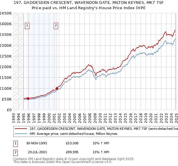 197, GADDESDEN CRESCENT, WAVENDON GATE, MILTON KEYNES, MK7 7SF: Price paid vs HM Land Registry's House Price Index