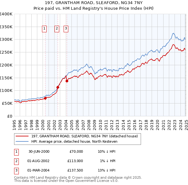 197, GRANTHAM ROAD, SLEAFORD, NG34 7NY: Price paid vs HM Land Registry's House Price Index