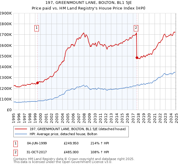 197, GREENMOUNT LANE, BOLTON, BL1 5JE: Price paid vs HM Land Registry's House Price Index