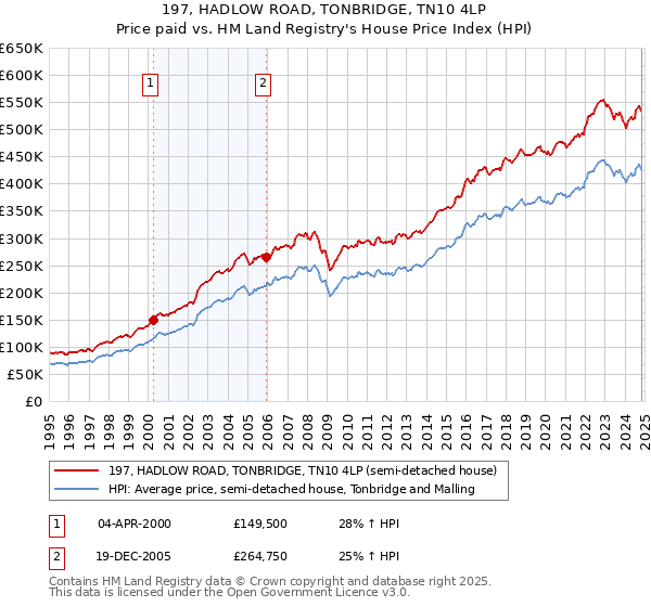 197, HADLOW ROAD, TONBRIDGE, TN10 4LP: Price paid vs HM Land Registry's House Price Index