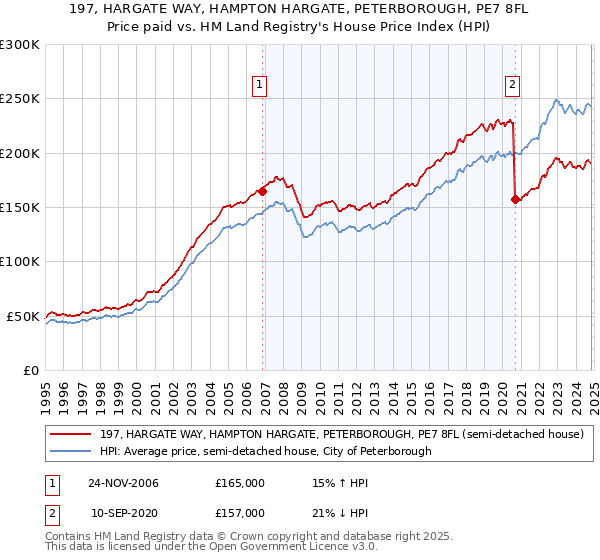 197, HARGATE WAY, HAMPTON HARGATE, PETERBOROUGH, PE7 8FL: Price paid vs HM Land Registry's House Price Index