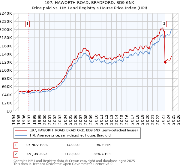 197, HAWORTH ROAD, BRADFORD, BD9 6NX: Price paid vs HM Land Registry's House Price Index