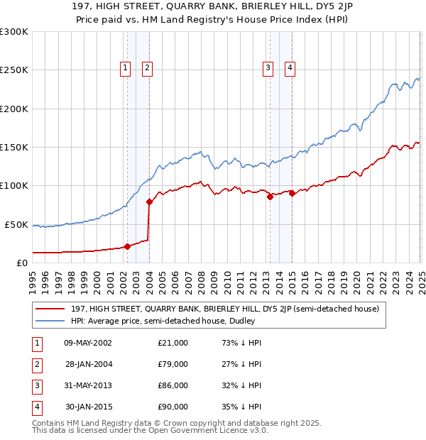 197, HIGH STREET, QUARRY BANK, BRIERLEY HILL, DY5 2JP: Price paid vs HM Land Registry's House Price Index