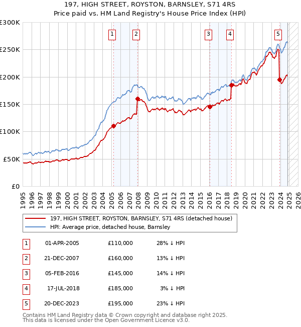 197, HIGH STREET, ROYSTON, BARNSLEY, S71 4RS: Price paid vs HM Land Registry's House Price Index