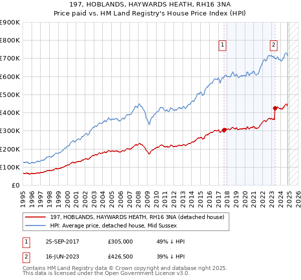 197, HOBLANDS, HAYWARDS HEATH, RH16 3NA: Price paid vs HM Land Registry's House Price Index