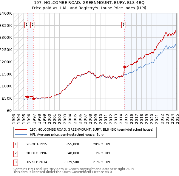 197, HOLCOMBE ROAD, GREENMOUNT, BURY, BL8 4BQ: Price paid vs HM Land Registry's House Price Index