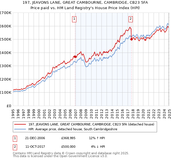 197, JEAVONS LANE, GREAT CAMBOURNE, CAMBRIDGE, CB23 5FA: Price paid vs HM Land Registry's House Price Index