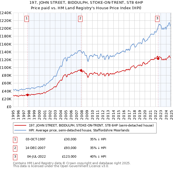 197, JOHN STREET, BIDDULPH, STOKE-ON-TRENT, ST8 6HP: Price paid vs HM Land Registry's House Price Index