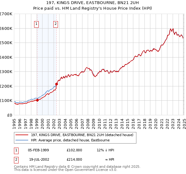 197, KINGS DRIVE, EASTBOURNE, BN21 2UH: Price paid vs HM Land Registry's House Price Index