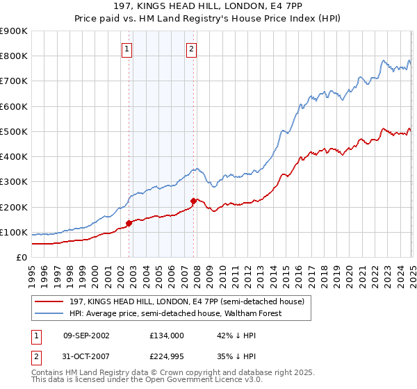 197, KINGS HEAD HILL, LONDON, E4 7PP: Price paid vs HM Land Registry's House Price Index