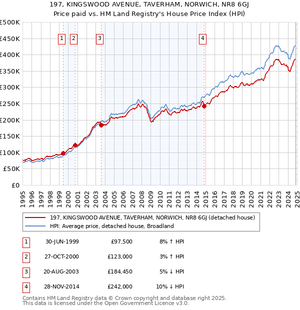 197, KINGSWOOD AVENUE, TAVERHAM, NORWICH, NR8 6GJ: Price paid vs HM Land Registry's House Price Index