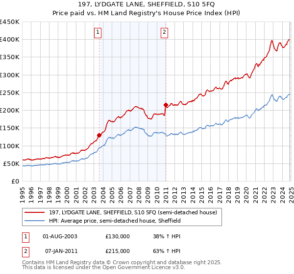 197, LYDGATE LANE, SHEFFIELD, S10 5FQ: Price paid vs HM Land Registry's House Price Index