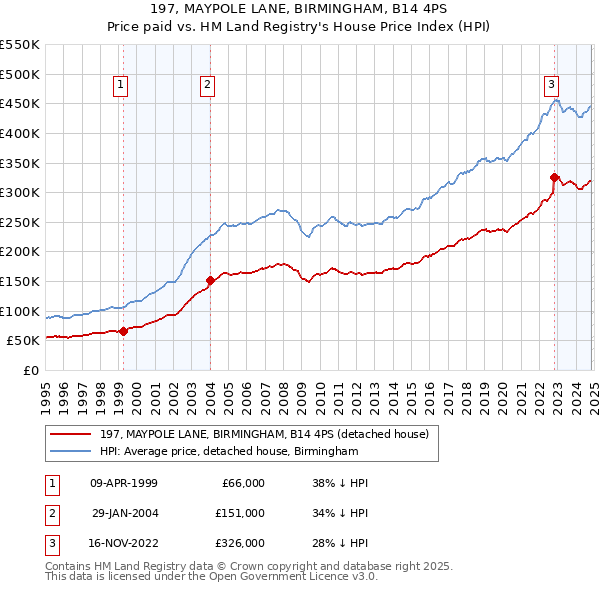 197, MAYPOLE LANE, BIRMINGHAM, B14 4PS: Price paid vs HM Land Registry's House Price Index