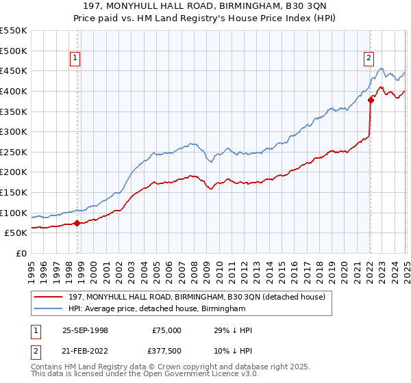 197, MONYHULL HALL ROAD, BIRMINGHAM, B30 3QN: Price paid vs HM Land Registry's House Price Index