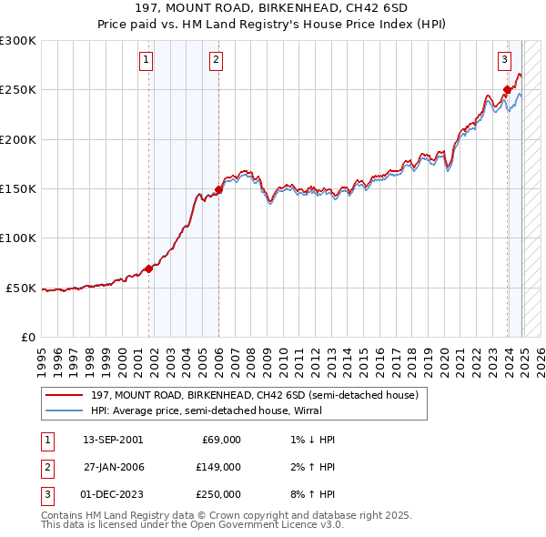 197, MOUNT ROAD, BIRKENHEAD, CH42 6SD: Price paid vs HM Land Registry's House Price Index